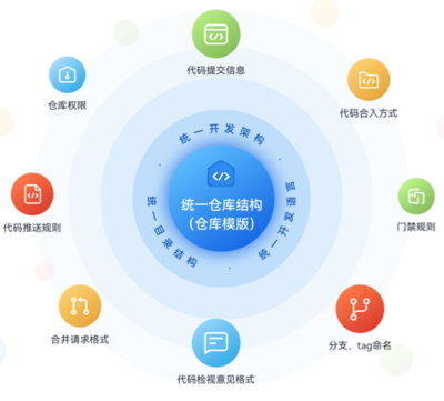 穩(wěn)定可靠，安全無(wú)憂 華為云全新發(fā)布代碼托管服務(wù)CodeArts Repo
